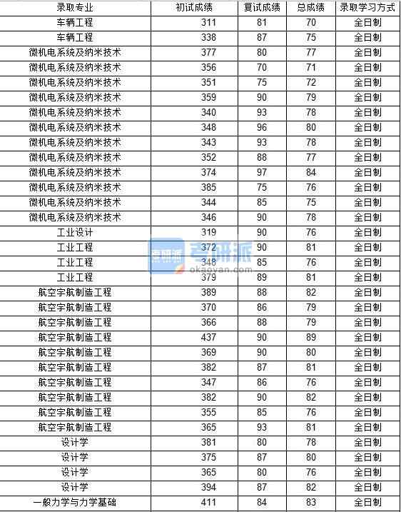 2020年西北工業(yè)大學(xué)航空宇航制造工程研究生錄取分數(shù)線