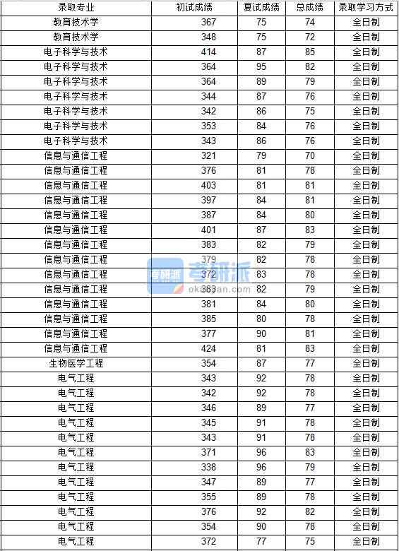 2020年西北工業(yè)大學(xué)電氣工程研究生錄取分?jǐn)?shù)線