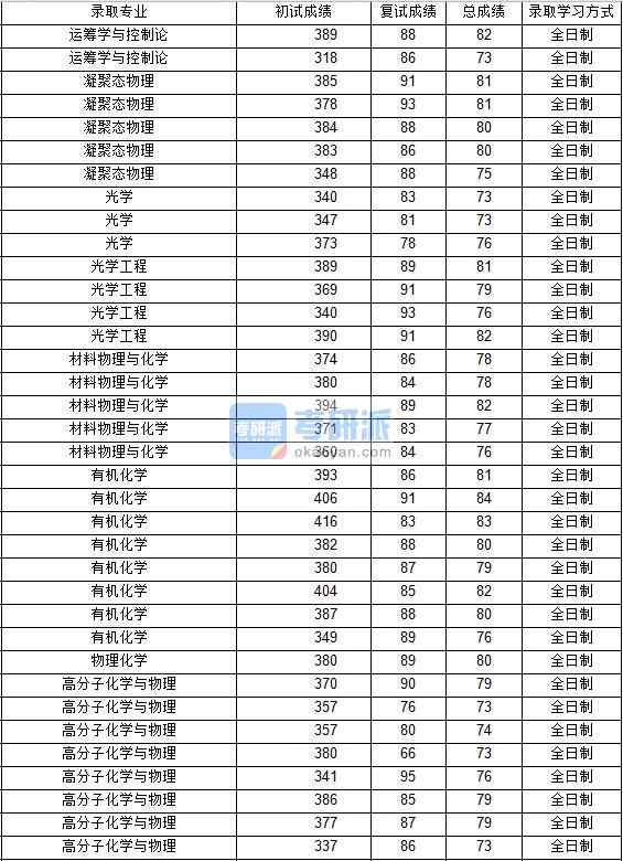 2020年西北工業(yè)大學(xué)有機(jī)化學(xué)研究生錄取分?jǐn)?shù)線