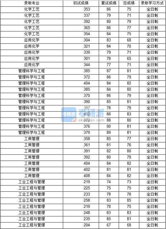 2020年西北工業(yè)大學(xué)應(yīng)用化學(xué)研究生錄取分數(shù)線