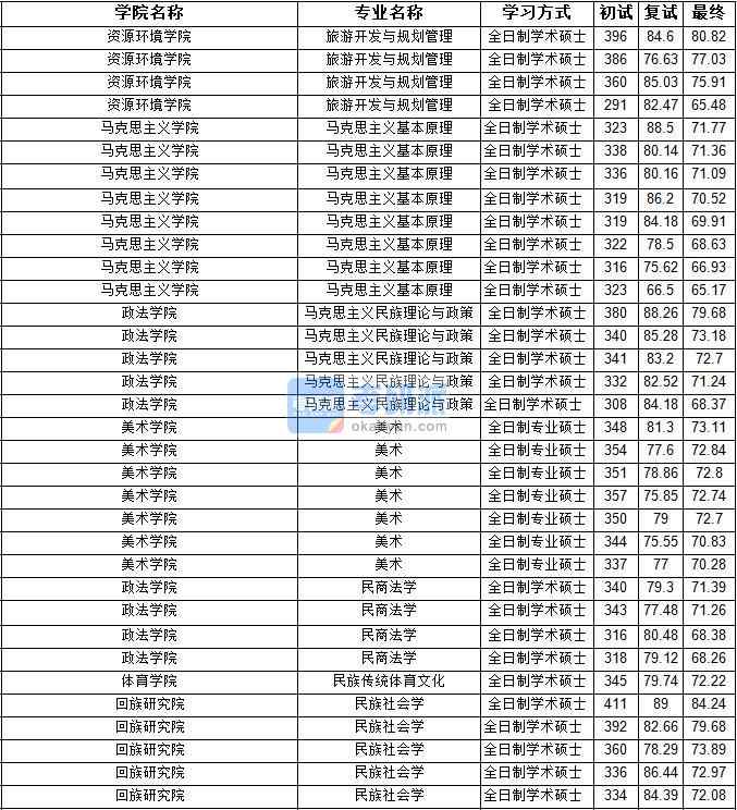 2020年寧夏大學(xué)民商法學(xué)研究生錄取分?jǐn)?shù)線