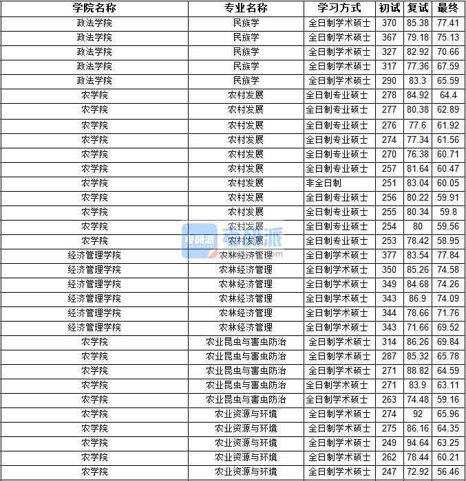 2020年寧夏大學農(nóng)業(yè)昆蟲與害蟲防治研究生錄取分數(shù)線