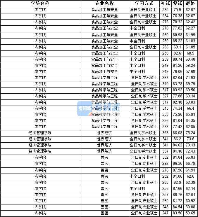 2020年寧夏大學食品科學與工程研究生錄取分數線