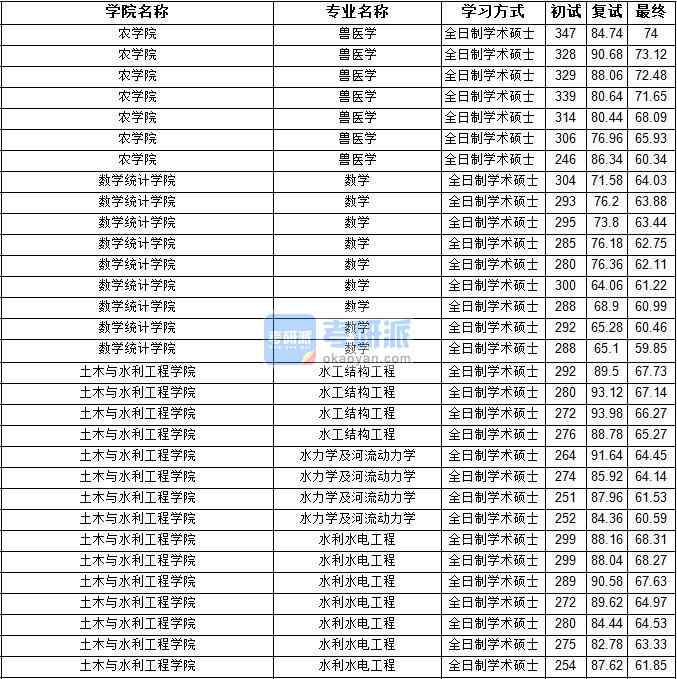 2020年寧夏大學(xué)水工結(jié)構(gòu)工程研究生錄取分?jǐn)?shù)線