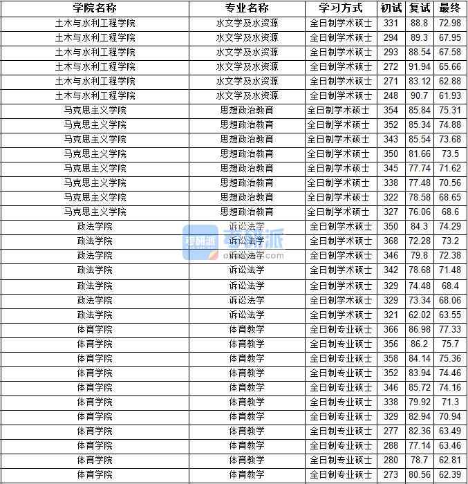 2020年寧夏大學訴訟法學研究生錄取分數線