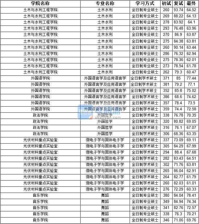 2020年寧夏大學(xué)外國(guó)語(yǔ)言學(xué)及應(yīng)用語(yǔ)言學(xué)研究生錄取分?jǐn)?shù)線