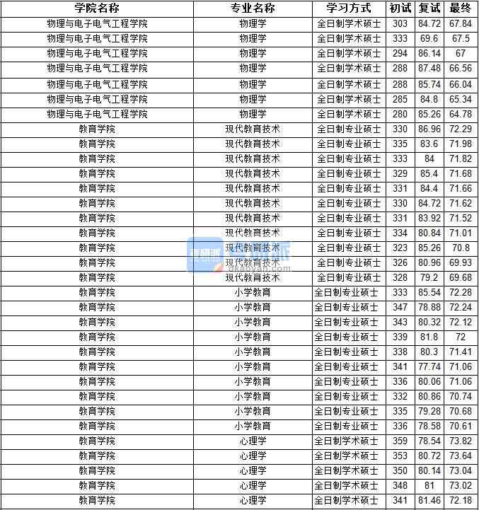 2020年寧夏大學(xué)心理學(xué)研究生錄取分數(shù)線