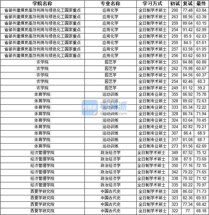 2020年寧夏大學(xué)應(yīng)用化學(xué)研究生錄取分?jǐn)?shù)線