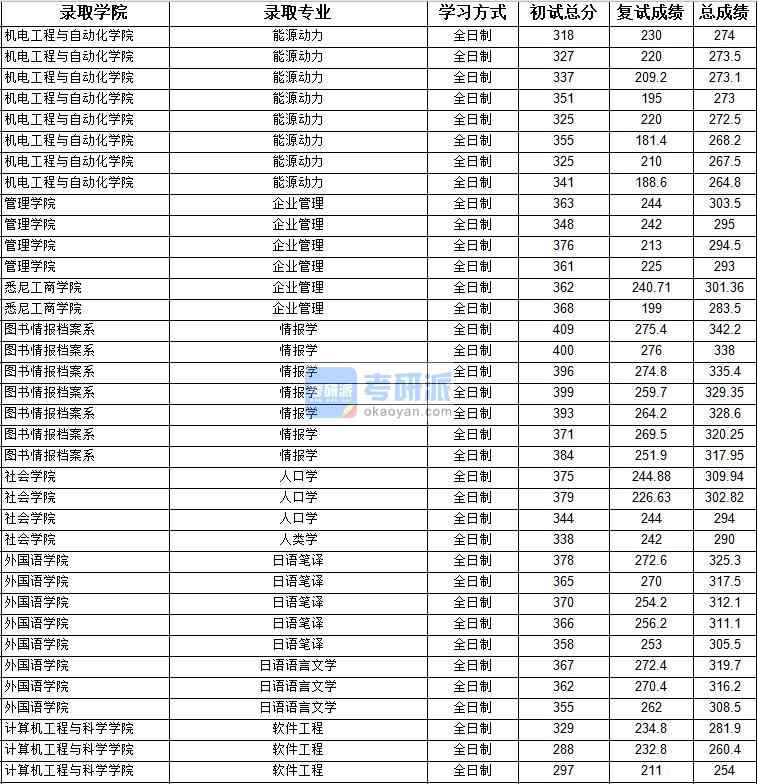 2020年上海大學日語語言文學研究生錄取分數(shù)線