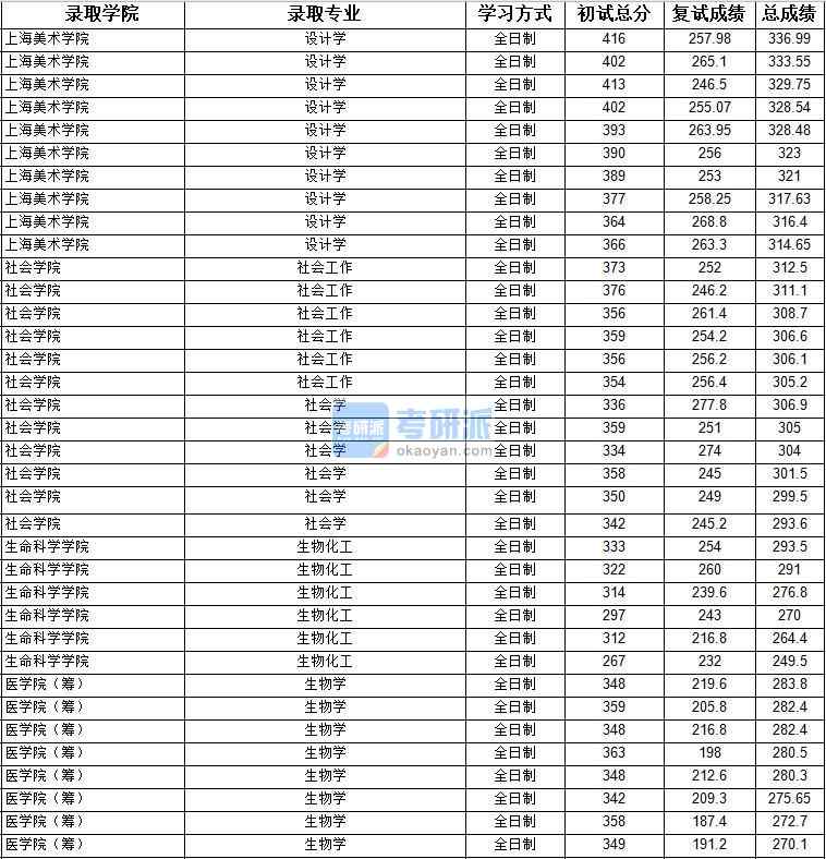 2020年上海大學社會學研究生錄取分數(shù)線