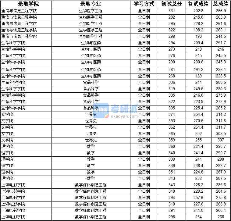 2020年上海大學(xué)生物醫(yī)學(xué)工程研究生錄取分?jǐn)?shù)線