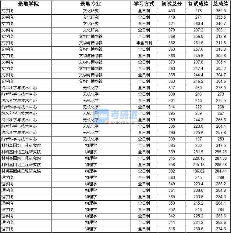 2020年上海大學物理學研究生錄取分數(shù)線