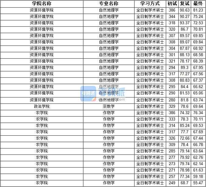 2020年寧夏大學(xué)自然地理學(xué)研究生錄取分?jǐn)?shù)線