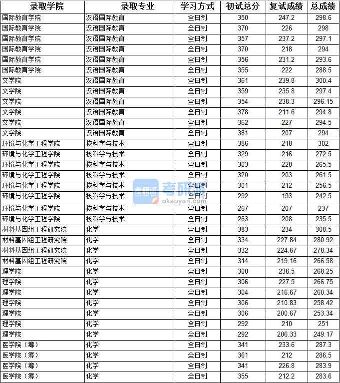 2020年上海大學(xué)化學(xué)研究生錄取分?jǐn)?shù)線