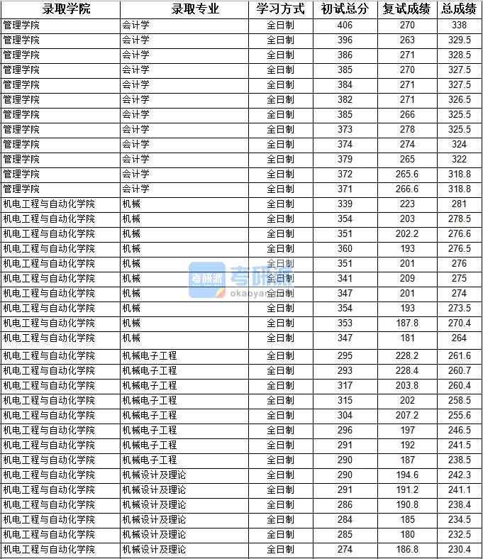 2020年上海大學(xué)會(huì)計(jì)學(xué)研究生錄取分?jǐn)?shù)線