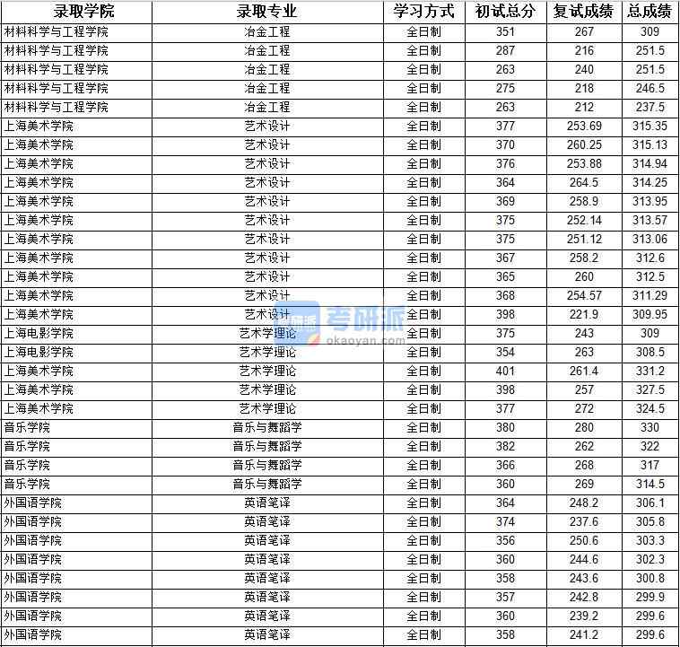 2020年上海大學音樂與舞蹈學研究生錄取分數(shù)線