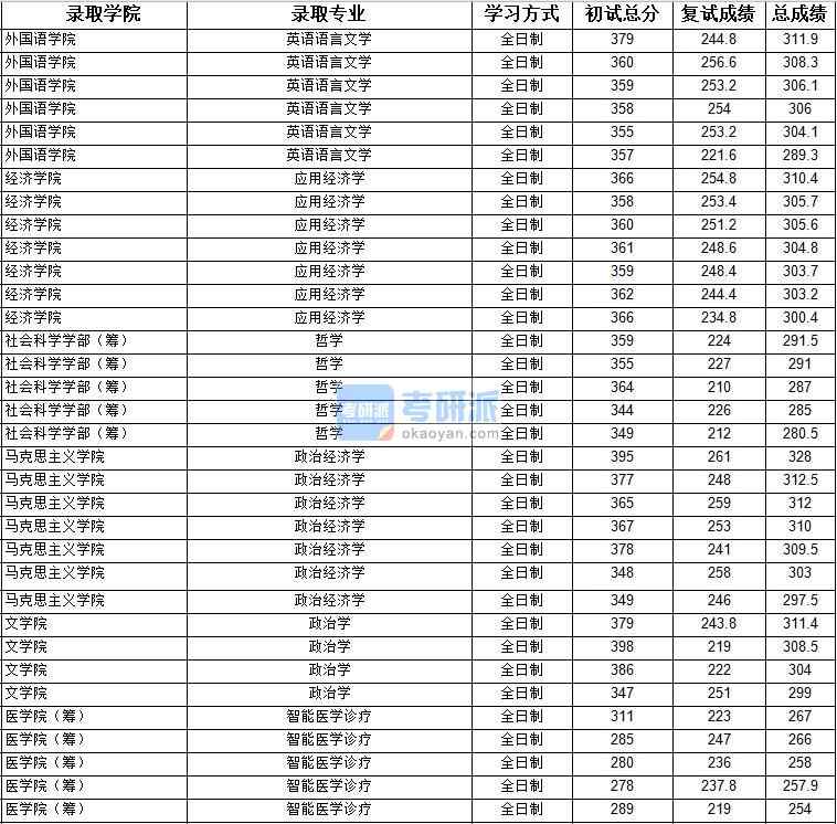 2020年上海大學(xué)政治經(jīng)濟學(xué)研究生錄取分?jǐn)?shù)線