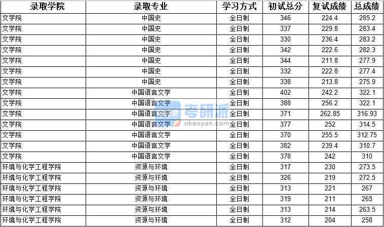 2020年上海大學中國語言文學研究生錄取分數(shù)線