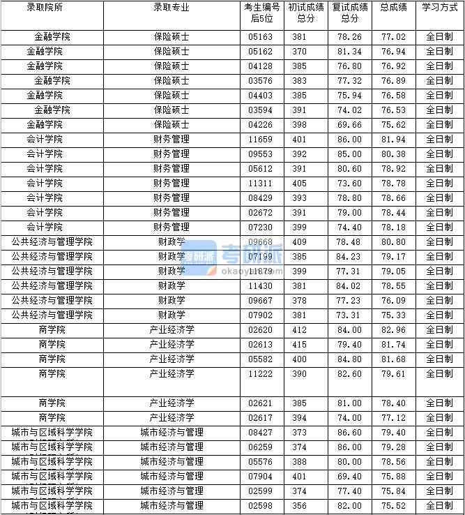 2020年上海財(cái)經(jīng)大學(xué)產(chǎn)業(yè)經(jīng)濟(jì)學(xué)研究生錄取分?jǐn)?shù)線(xiàn)