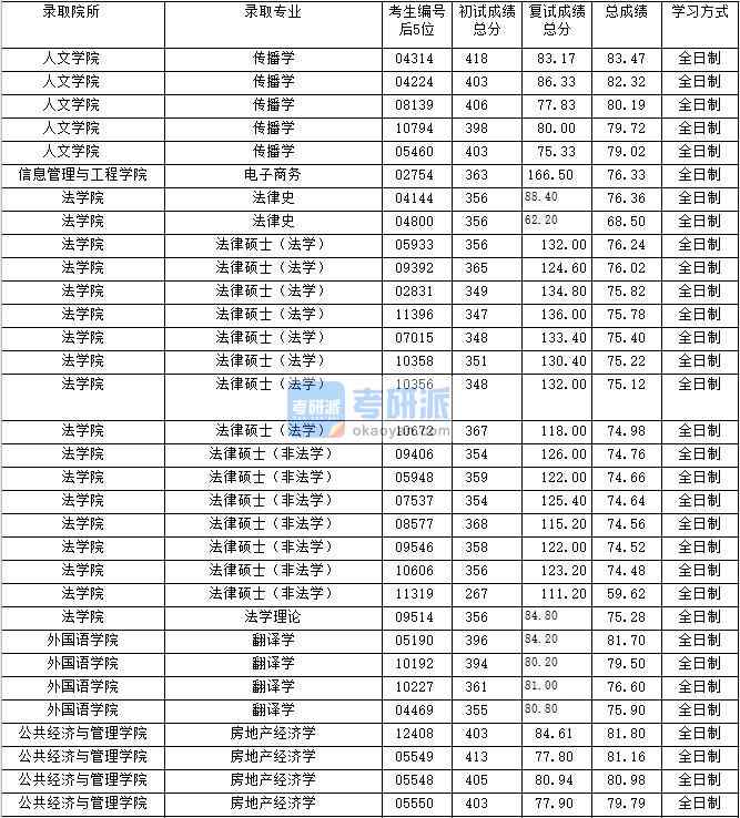 2020年上海財經(jīng)大學(xué)傳播學(xué)研究生錄取分?jǐn)?shù)線