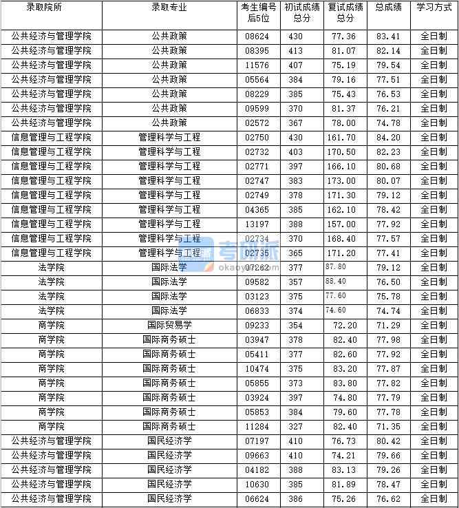 2020年上海財經(jīng)大學(xué)國際法學(xué)研究生錄取分?jǐn)?shù)線