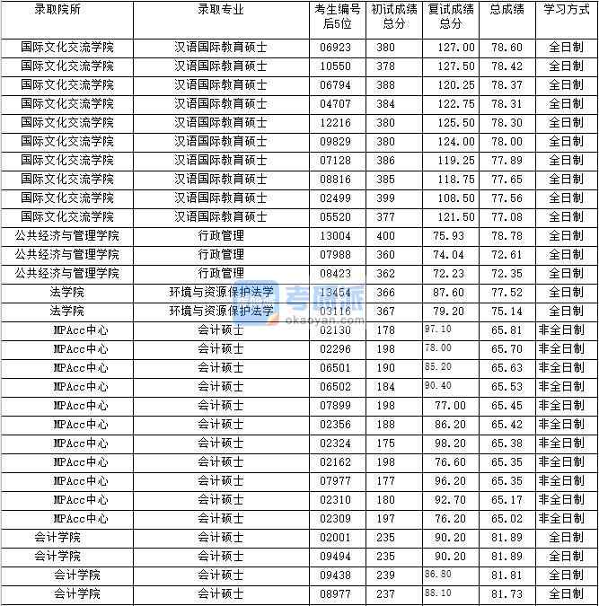 2020年上海財經(jīng)大學(xué)行政管理研究生錄取分?jǐn)?shù)線