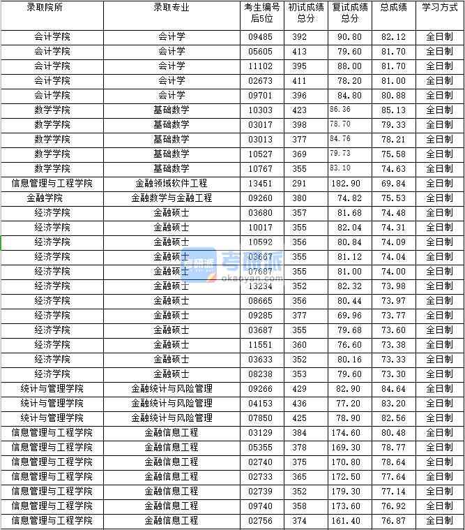 2020年上海財經(jīng)大學(xué)金融數(shù)學(xué)與金融工程研究生錄取分?jǐn)?shù)線