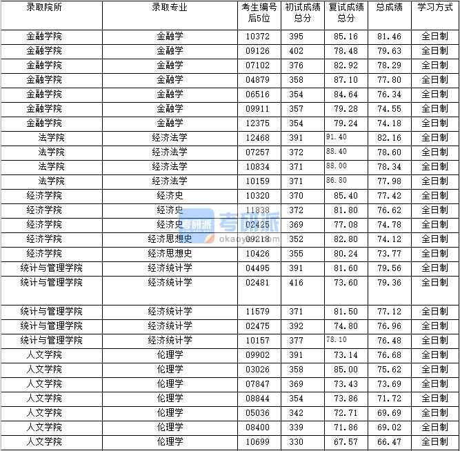 2020年上海財經(jīng)大學(xué)經(jīng)濟(jì)法學(xué)研究生錄取分?jǐn)?shù)線