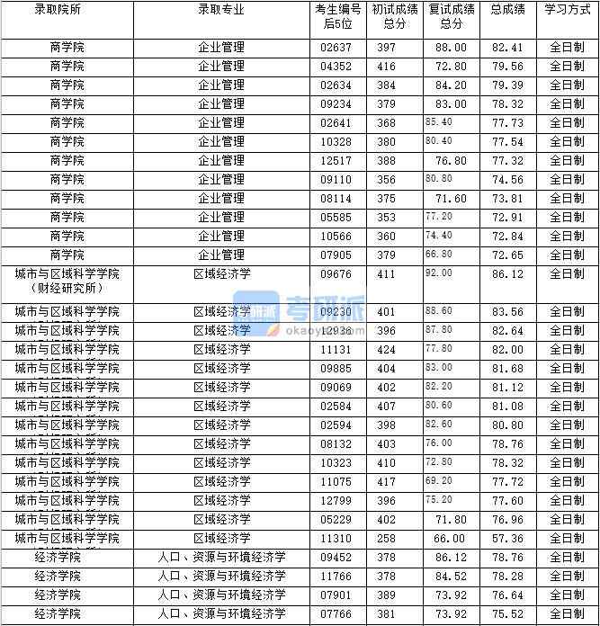 2020年上海財(cái)經(jīng)大學(xué)區(qū)域經(jīng)濟(jì)學(xué)研究生錄取分?jǐn)?shù)線