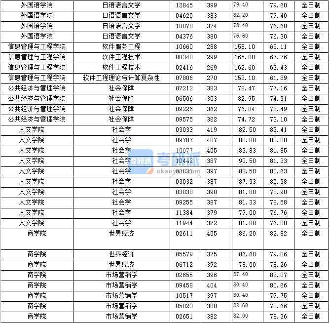 2020年上海財(cái)經(jīng)大學(xué)日語(yǔ)語(yǔ)言文學(xué)研究生錄取分?jǐn)?shù)線