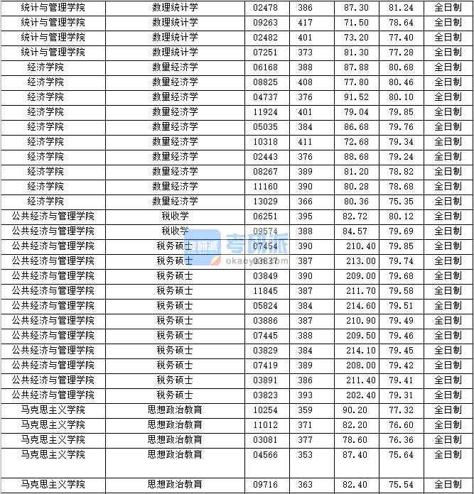 2020年上海財經(jīng)大學數(shù)量經(jīng)濟學研究生錄取分數(shù)線