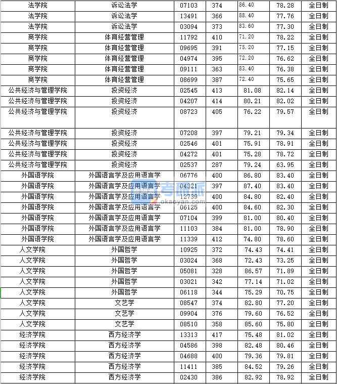 2020年上海財(cái)經(jīng)大學(xué)文藝學(xué)研究生錄取分?jǐn)?shù)線