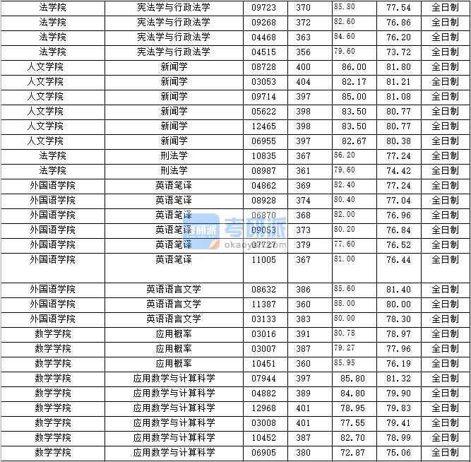 2020年上海財經(jīng)大學(xué)刑法學(xué)研究生錄取分?jǐn)?shù)線