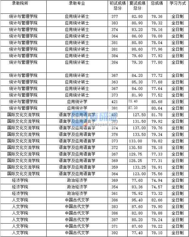 2020年上海財(cái)經(jīng)大學(xué)中國(guó)古代文學(xué)研究生錄取分?jǐn)?shù)線(xiàn)