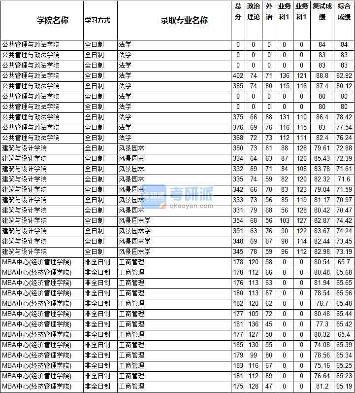 2020年西南交通大學(xué)法學(xué)研究生錄取分?jǐn)?shù)線