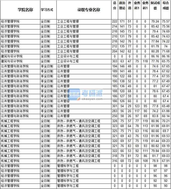 2020年西南交通大學供熱、供燃氣、通風及空調工程研究生錄取分數(shù)線