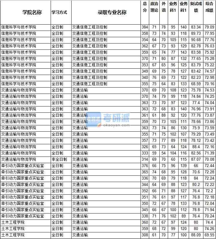 2020年西南交通大學(xué)交通信息工程及控制研究生錄取分?jǐn)?shù)線