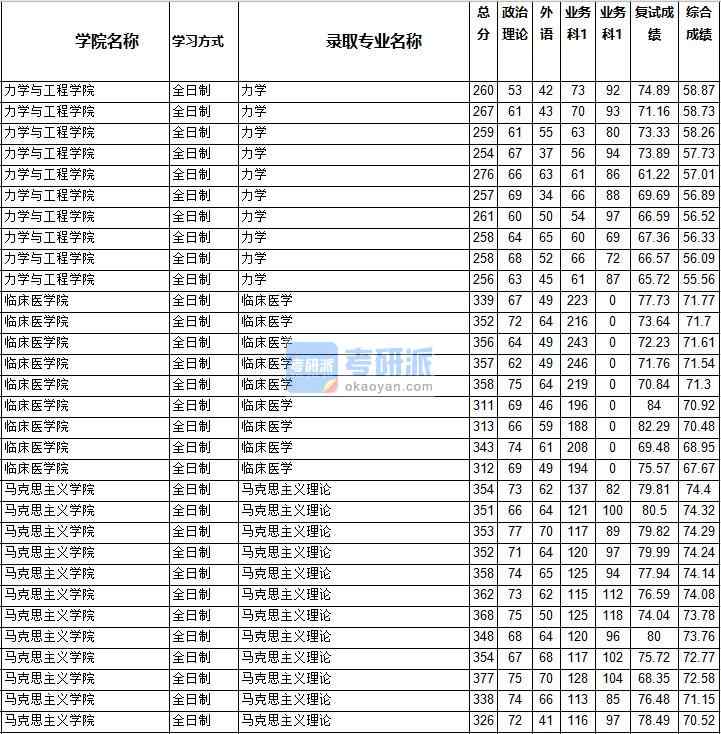 2020年西南交通大學臨床醫(yī)學研究生錄取分數(shù)線