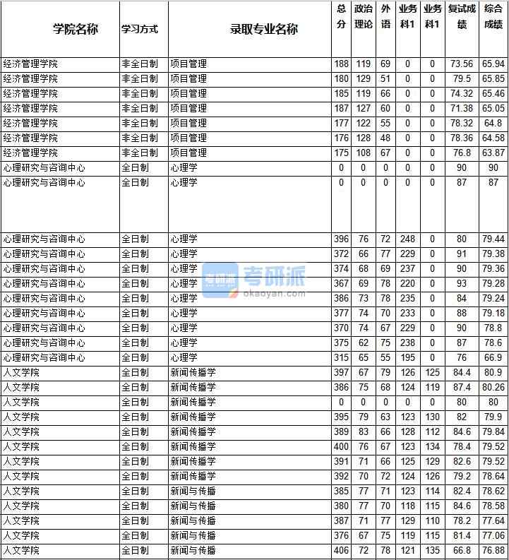 2020年西南交通大學新聞傳播學研究生錄取分數(shù)線