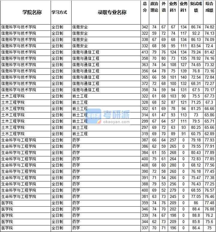 2020年西南交通大學(xué)巖土工程研究生錄取分數(shù)線