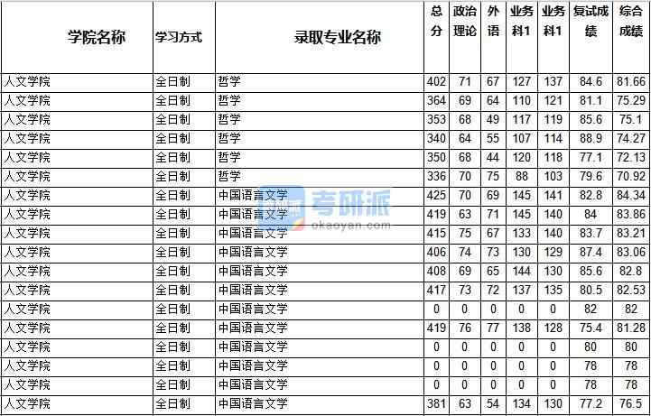 2020年西南交通大學哲學研究生錄取分數線