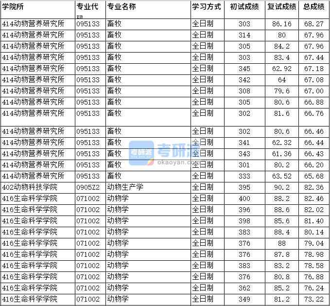 2020年四川農(nóng)業(yè)大學動物學研究生錄取分數(shù)線