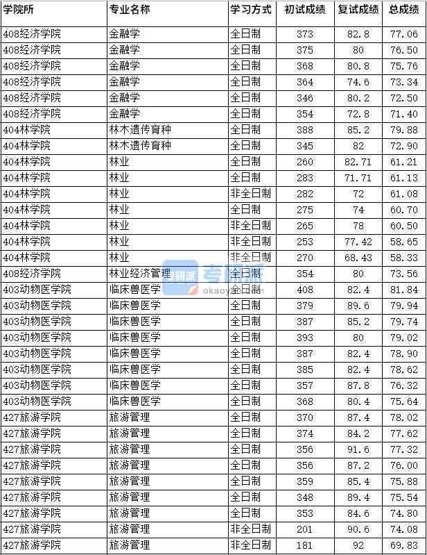 2020年四川農(nóng)業(yè)大學(xué)金融學(xué)研究生錄取分數(shù)線