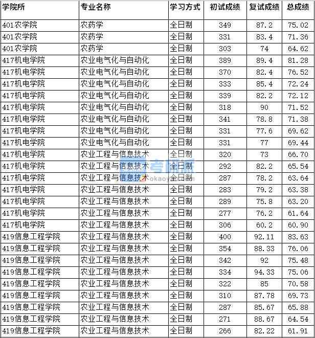 2020年四川農(nóng)業(yè)大學(xué)農(nóng)藥學(xué)研究生錄取分?jǐn)?shù)線