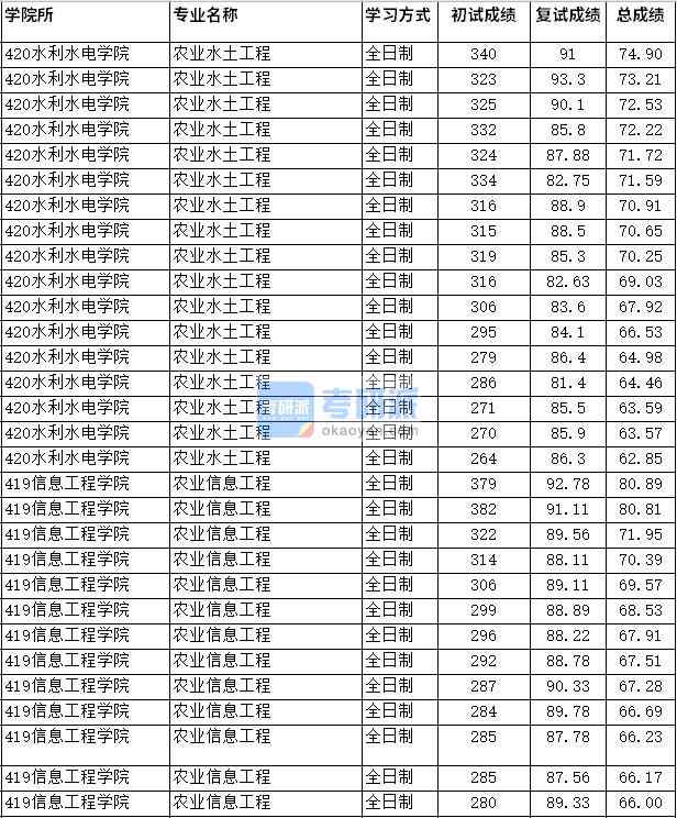 2020年四川農(nóng)業(yè)大學農(nóng)業(yè)水土工程研究生錄取分數(shù)線