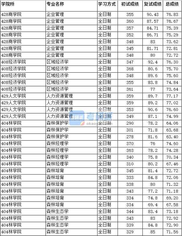 2020年四川農(nóng)業(yè)大學企業(yè)管理研究生錄取分數(shù)線