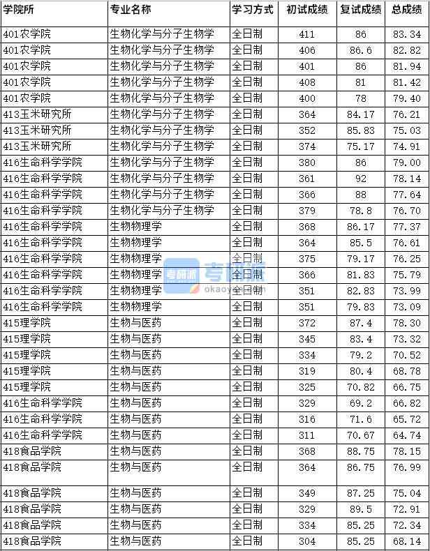 2020年四川農(nóng)業(yè)大學生物化學與分子生物學研究生錄取分數(shù)線