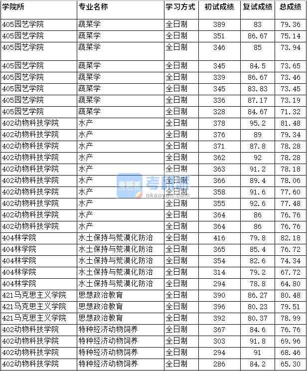 2020年四川農業(yè)大學水土保持與荒漠化防治研究生錄取分數(shù)線