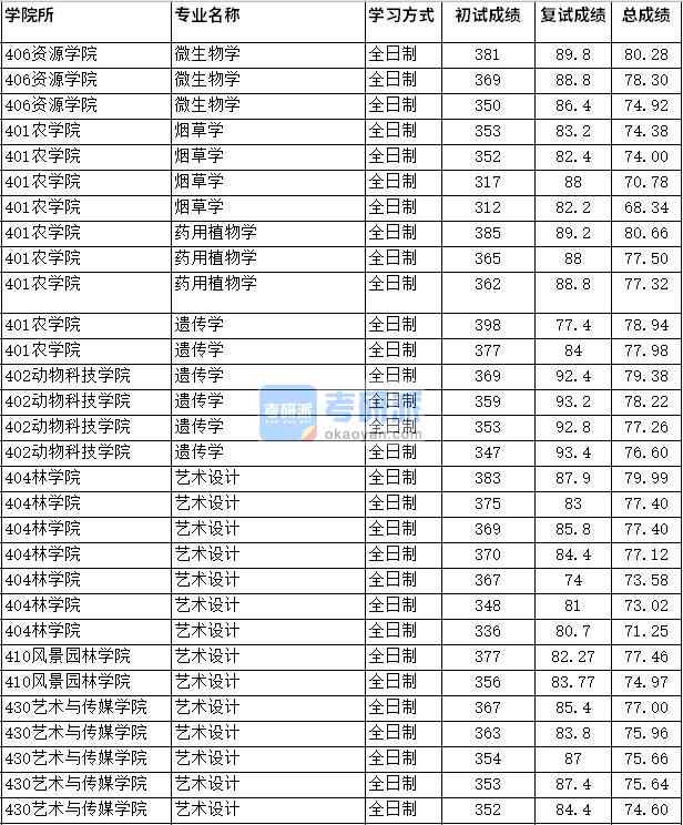 2020年四川農(nóng)業(yè)大學(xué)藥用植物學(xué)研究生錄取分數(shù)線