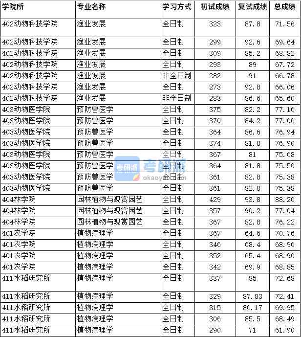 2020年四川農(nóng)業(yè)大學(xué)園林植物與觀賞園藝研究生錄取分?jǐn)?shù)線